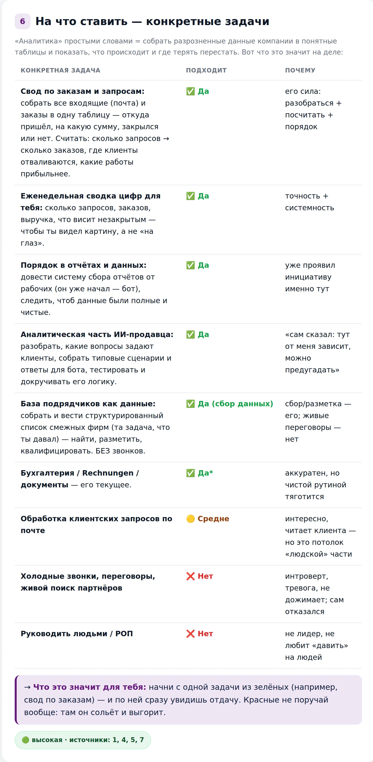 Карта пригодности задач: ✅ свод заказов в таблицу, недельная сводка цифр, бухгалтерия; 🟡 запросы по почте; ❌ холодные звонки и руководить людьми. Сразу понятно, на что ставить, а на что — нет.