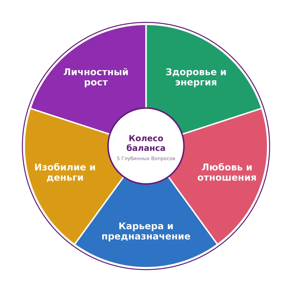 Колесо баланса — 5 сфер жизни, по одному Глубинному Вопросу на каждую