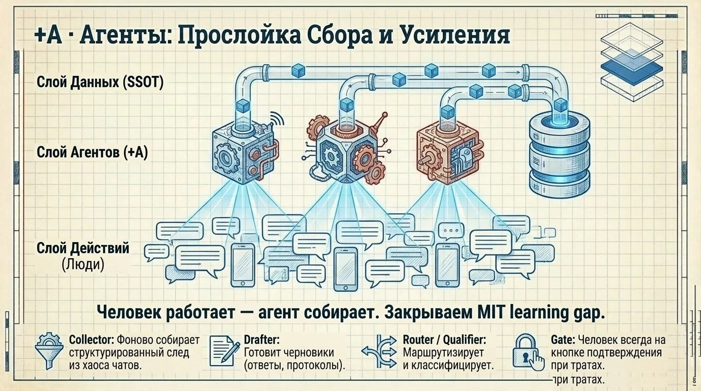 +A · Прослойка сбора и усиления поверх людей.