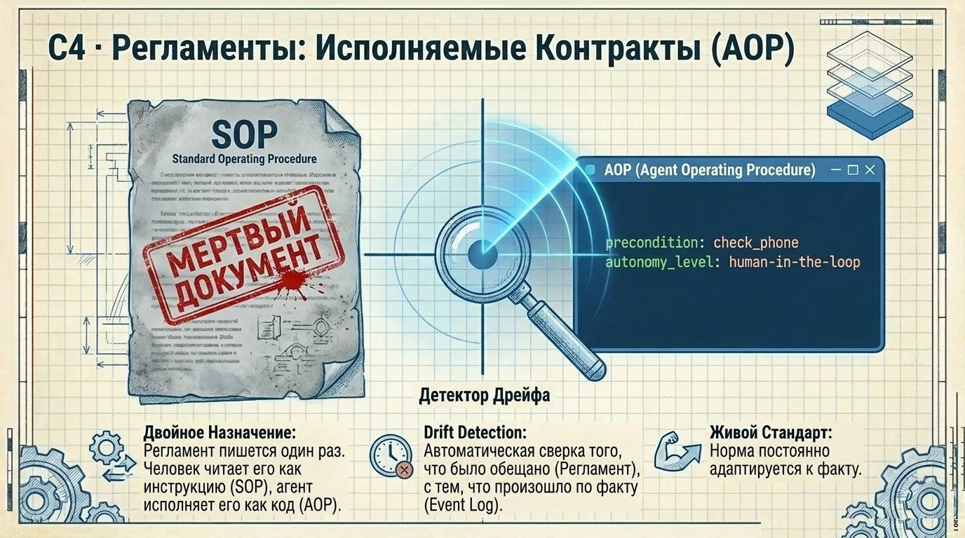 C4 · Регламент как исполнимый контракт (AOP) + детектор дрейфа.