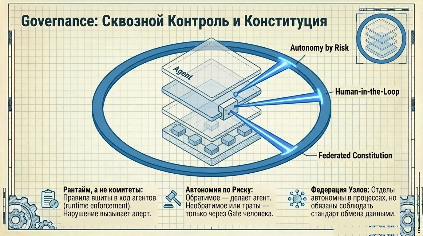 Governance · сквозной контроль и конституция: автономия по риску.