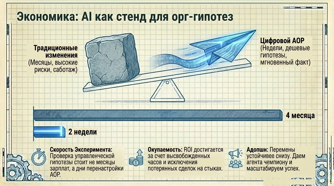 Экономика: проверка орг-гипотезы — дни, а не месяцы.