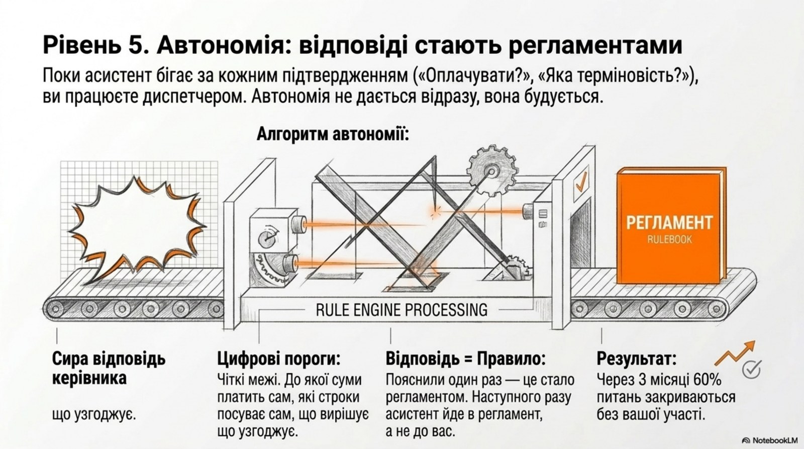 Уровень 5. Автономия через регламенты